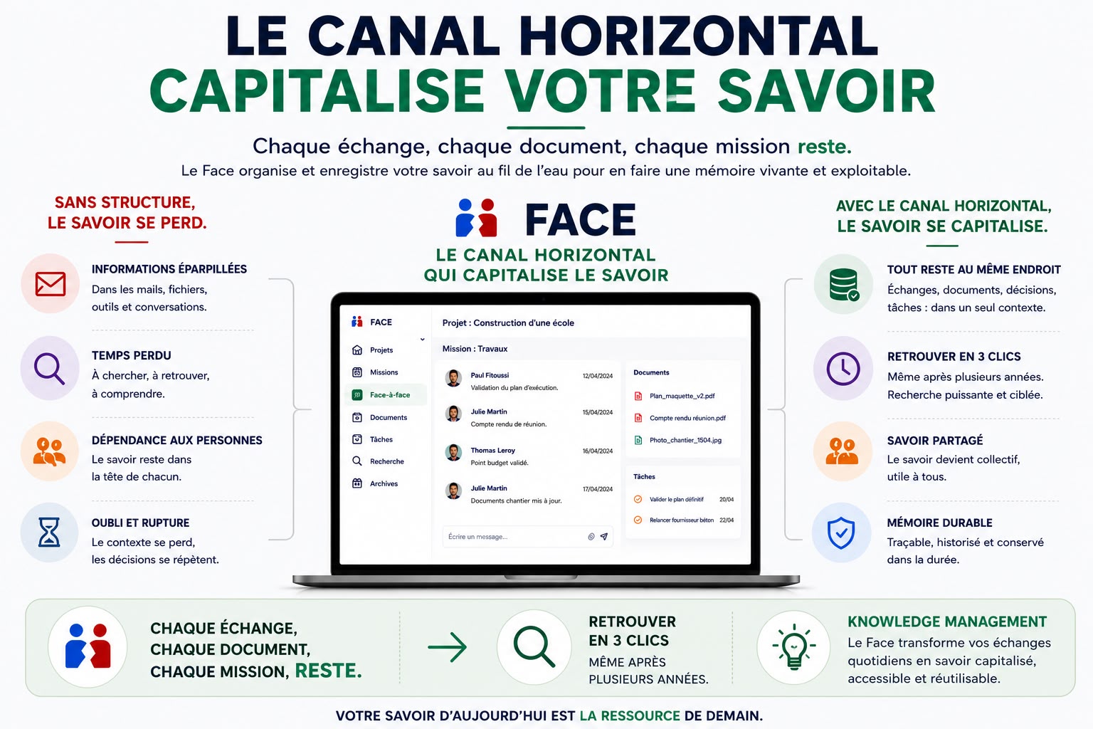 Comparaison entre la perte de savoir sans structure et la capitalisation des échanges, documents, décisions et tâches avec le canal horizontal Face.