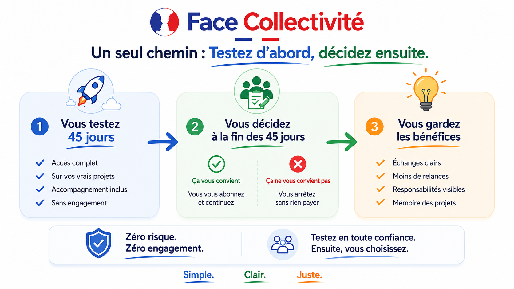 Un seul chemin : testez Face Collectivité 45 jours, décidez ensuite, puis gardez les bénéfices.
