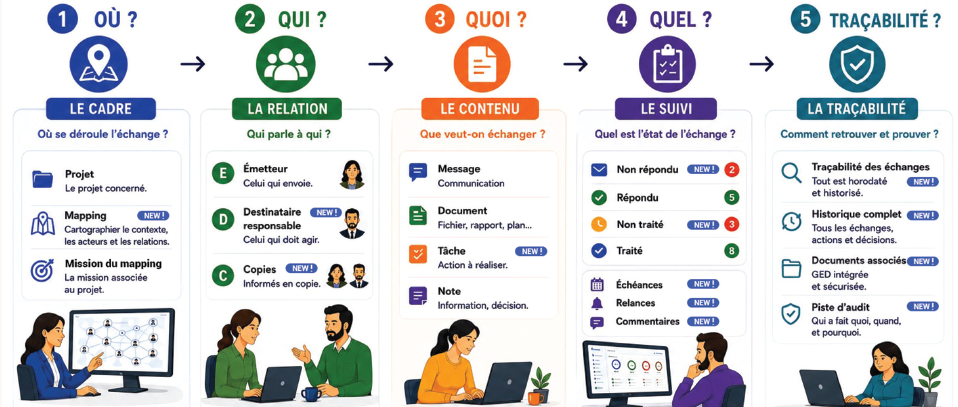 Les cinq fonctions de structuration des échanges : cadre, relation, contenu, suivi et traçabilité.