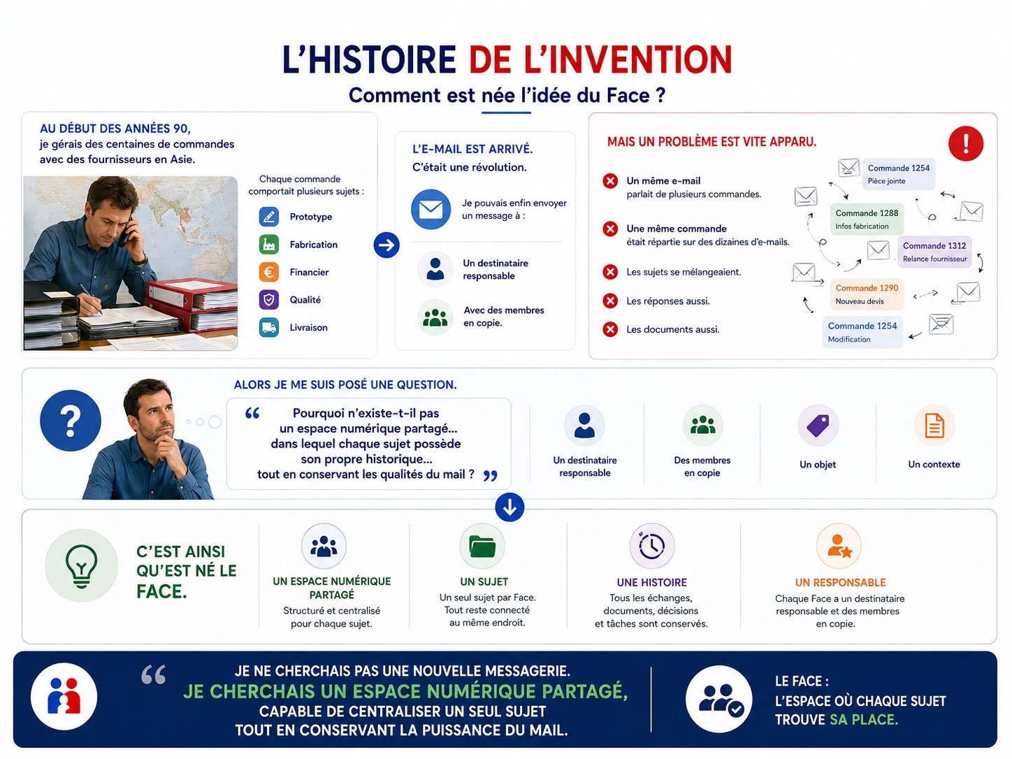 L’histoire de l’invention de Face Collectivité, depuis les commandes des années 90 jusqu’à la naissance d’un espace numérique partagé.
