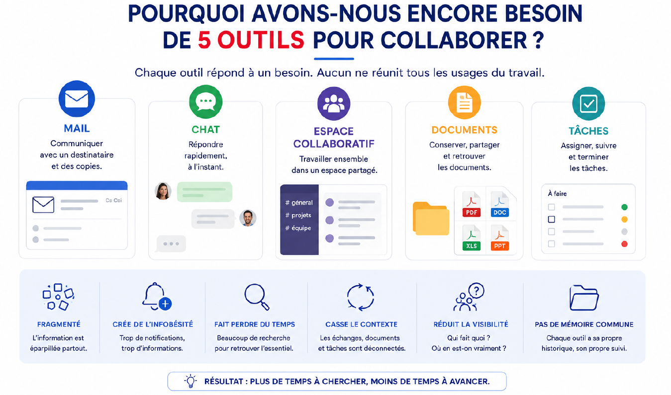 Présentation des cinq outils de collaboration — mail, chat, espace collaboratif, documents et tâches — et des conséquences de leur fragmentation.