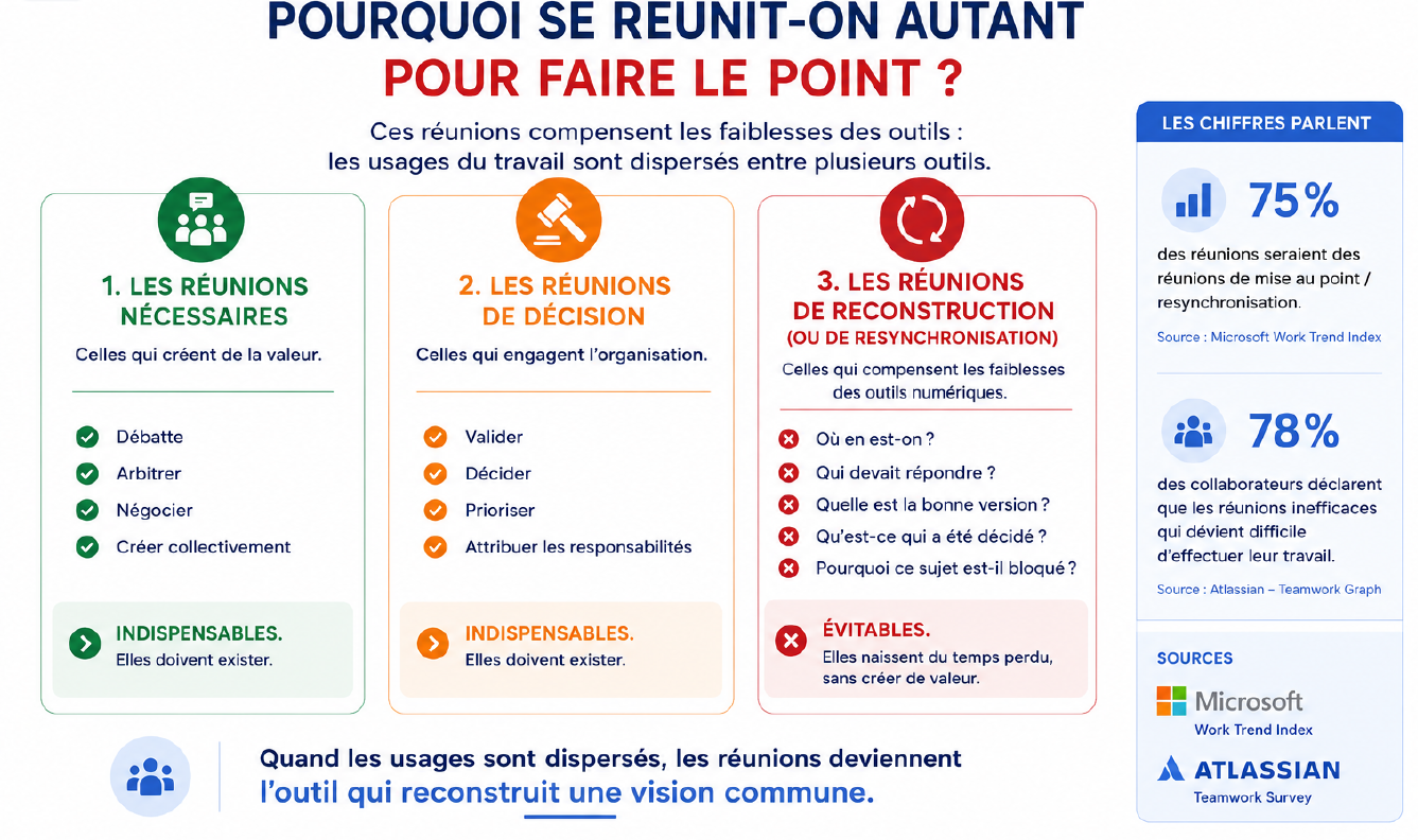 Comparaison entre les réunions nécessaires, les réunions de décision et les réunions de reconstruction, accompagnée de chiffres sur les réunions de mise au point.