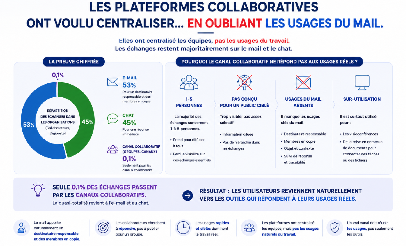 Analyse chiffrée des échanges par e-mail, chat et canal collaboratif, ainsi que des limites des plateformes collaboratives.