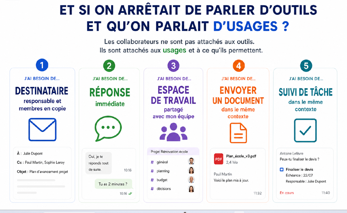 Cinq usages du travail : identifier les destinataires, obtenir une réponse, partager un espace de travail, envoyer un document et suivre une tâche.