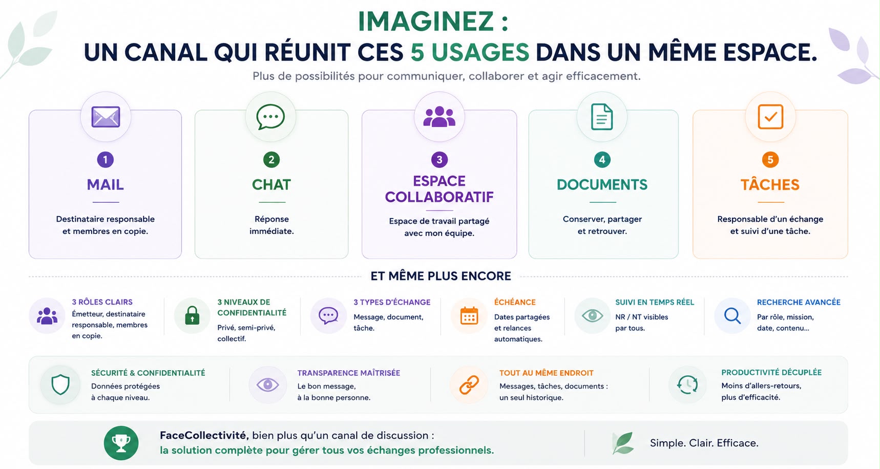 Présentation d’un canal réunissant le mail, le chat, l’espace collaboratif, les documents et les tâches dans un même espace.