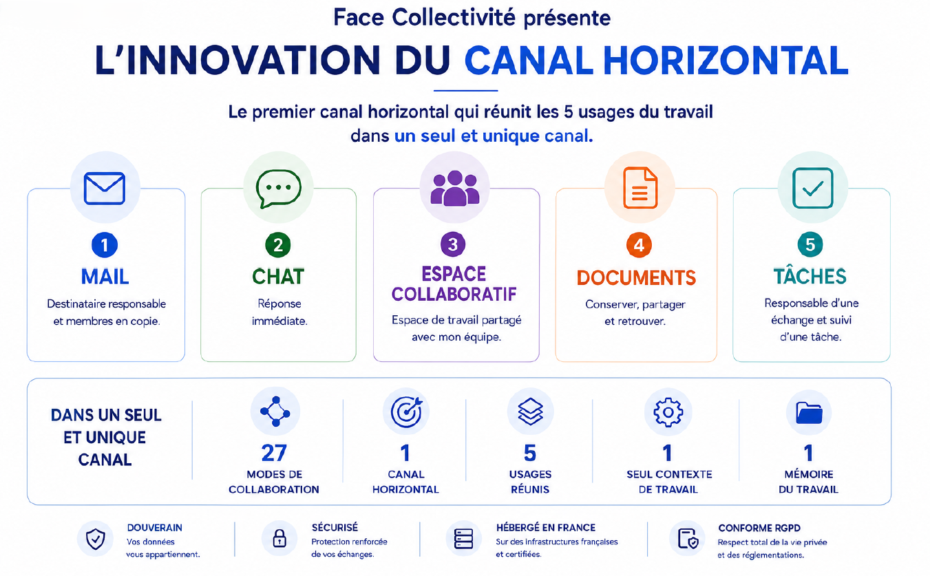 Présentation du canal horizontal Face Collectivité réunissant le mail, le chat, l’espace collaboratif, les documents et les tâches.