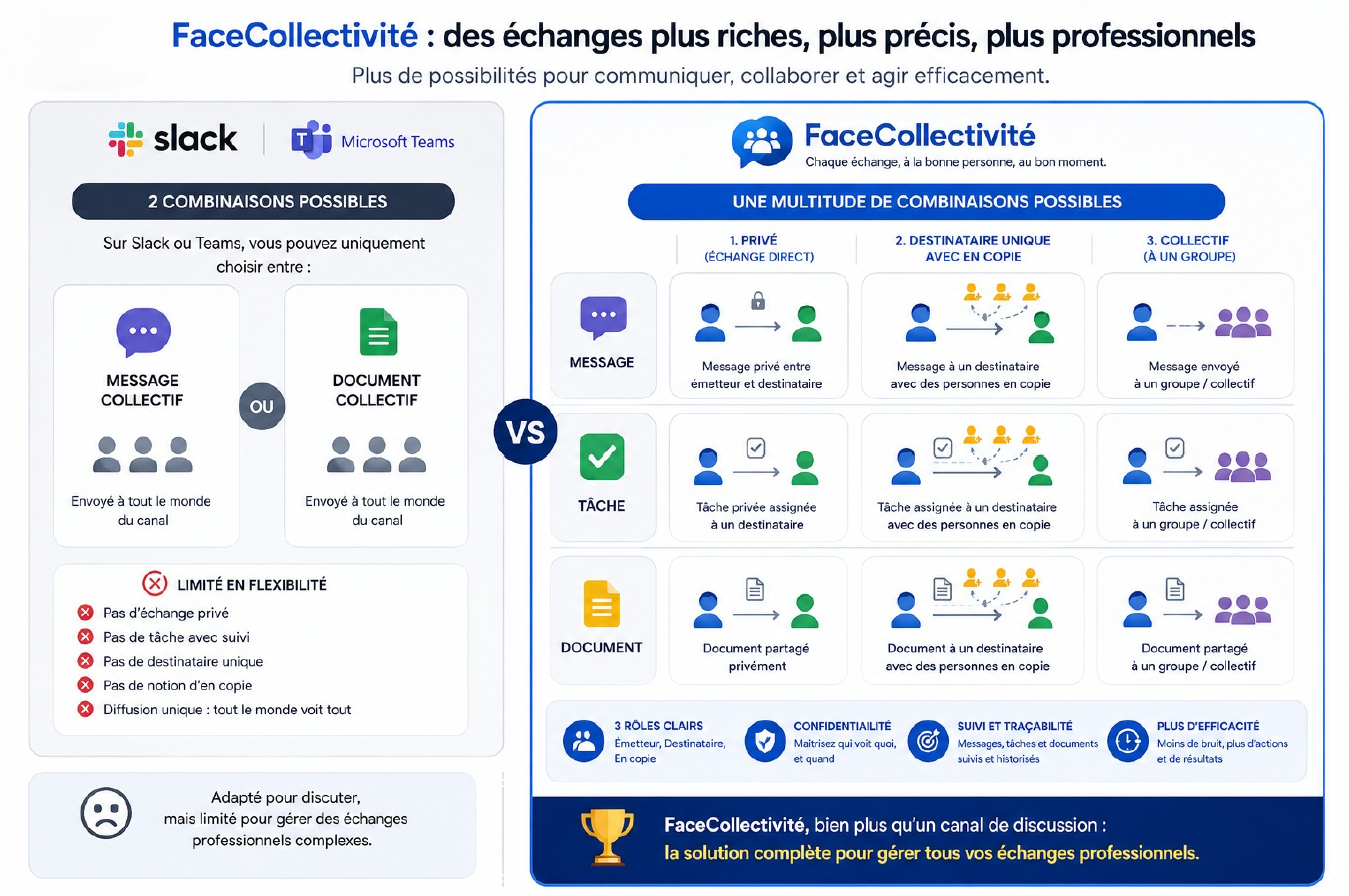 Comparaison des possibilités offertes par Slack ou Microsoft Teams avec les échanges structurés de FaceCollectivité.